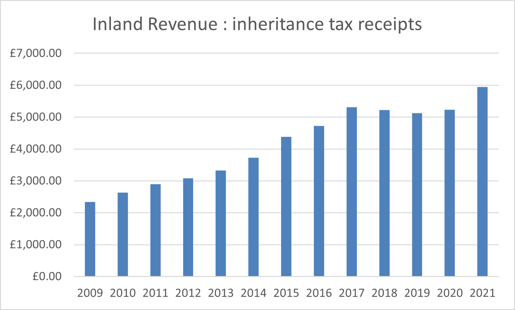 Wealth inheritance tax graph