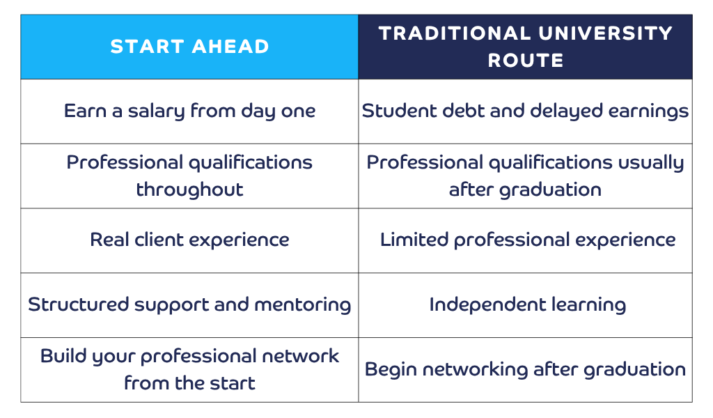 Start ahead