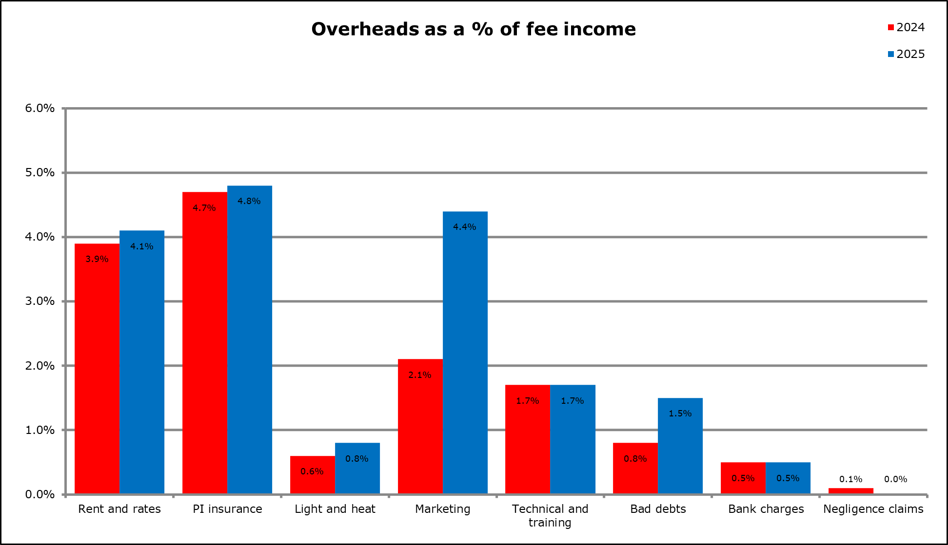 bar chart